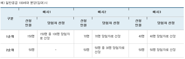일반공급 100세대 분양시, 신청인원 및 순위에 따라 당첨자 선정인원의 예시를 정리한 표
